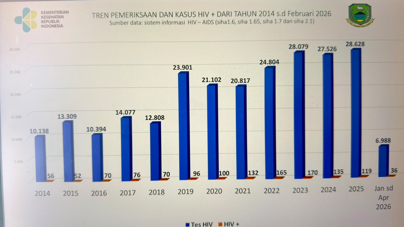 Kuningan Darurat HIV/AIDS, “Pemda dan DPRD Kuningan Jangan Apriori”